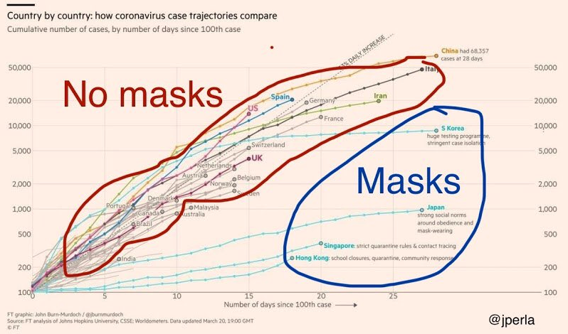 A wake-up call: To Mask or not to Mask? And the three Ts: Test, Trace, Treat.